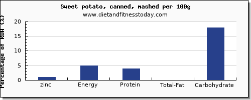 zinc and nutrition facts in sweet potato per 100g